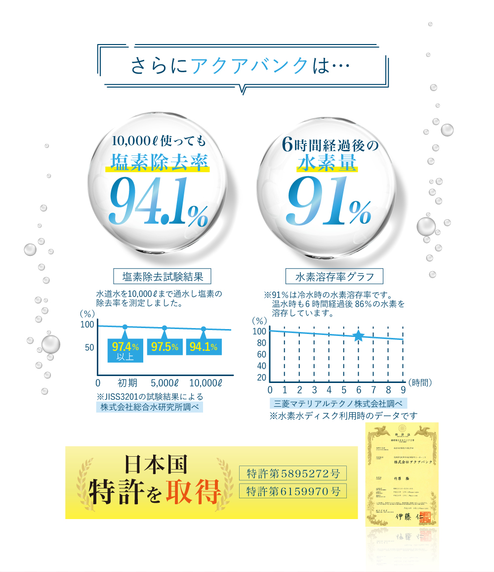さらにアクアバンクは日本国特許を取得！　塩素除去率94.1%　水素溶存率91%