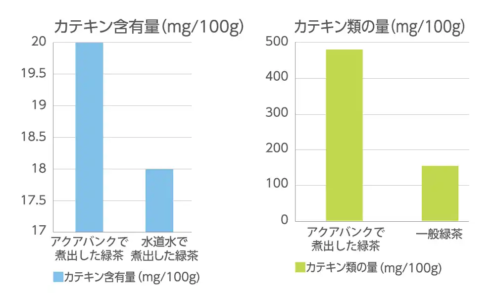 カテキン含有量